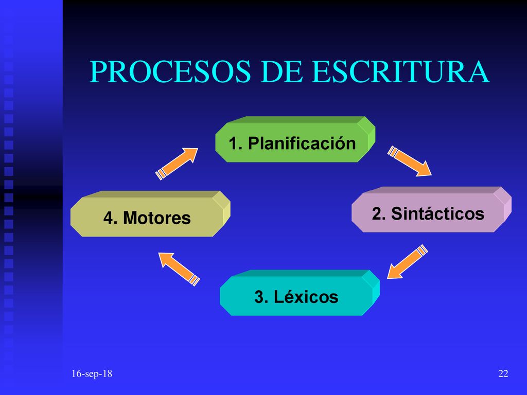 PROCESOS DE ESCRITURA 1. Planificación 2. Sintácticos 4. Motores
