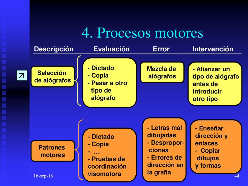 4. Procesos motores  Descripción Evaluación Error Intervención