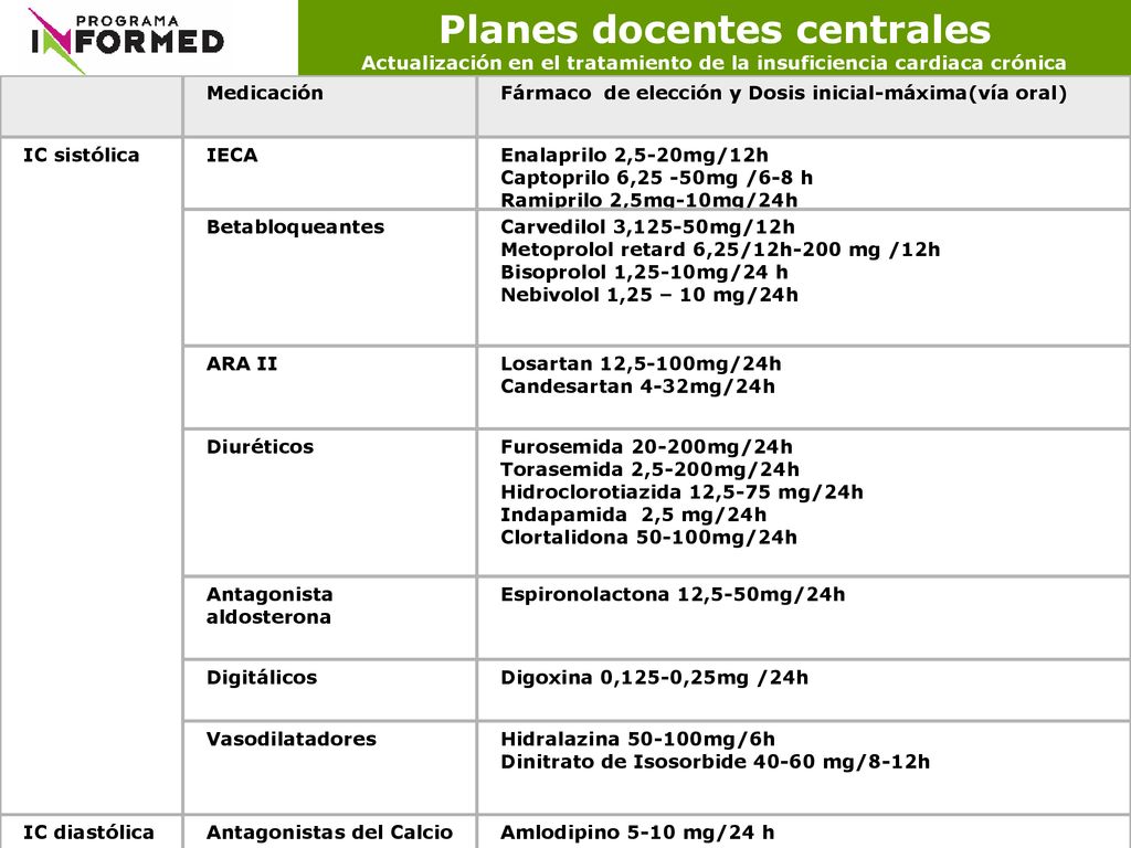 Planes docentes centrales Actualización en el tratamiento de la insuficiencia cardiaca crónica