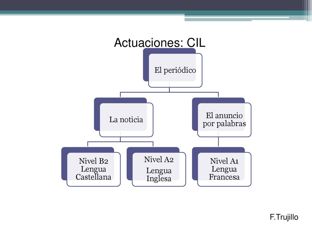 Actuaciones: CIL El periódico La noticia Nivel B2 Lengua Castellana
