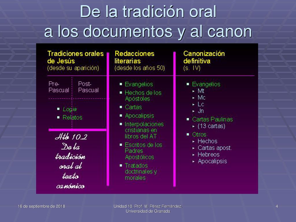 De la tradición oral a los documentos y al canon