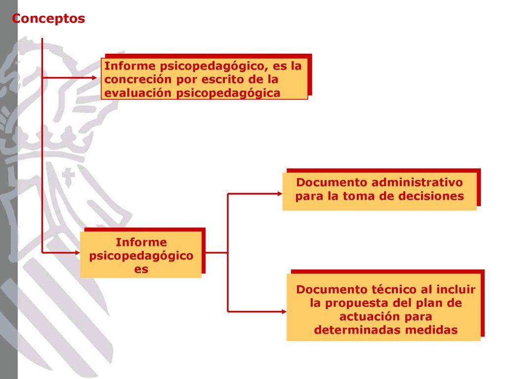 Conceptos Informe psicopedagógico, es la concreción por escrito de la evaluación psicopedagógica.