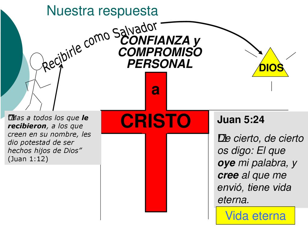 CRISTO a Nuestra respuesta CONFIANZA y COMPROMISO PERSONAL Vida eterna