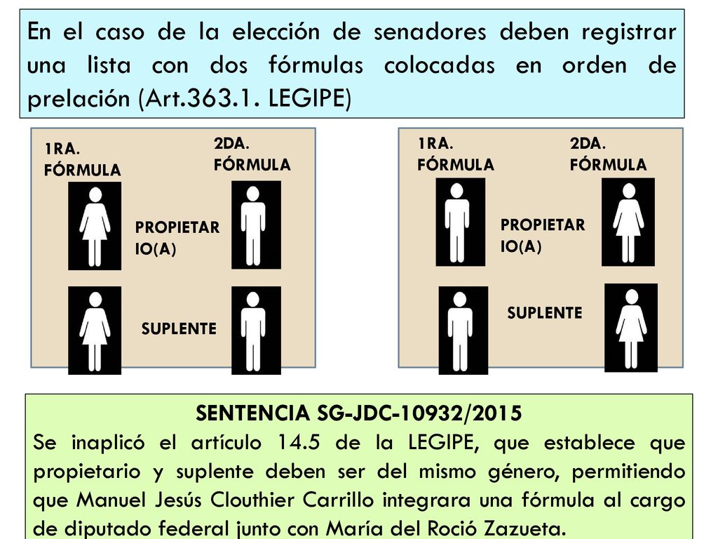 En el caso de la elección de senadores deben registrar una lista con dos fórmulas colocadas en orden de prelación (Art LEGIPE)