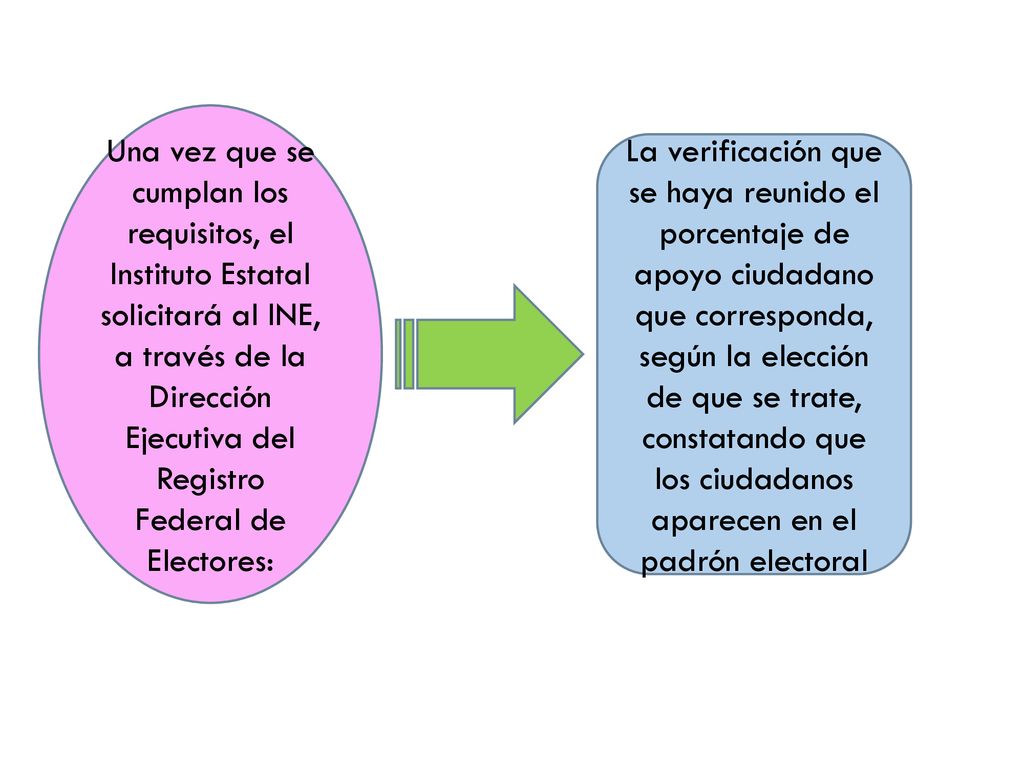 Una vez que se cumplan los requisitos, el Instituto Estatal solicitará al INE, a través de la Dirección Ejecutiva del Registro Federal de Electores: