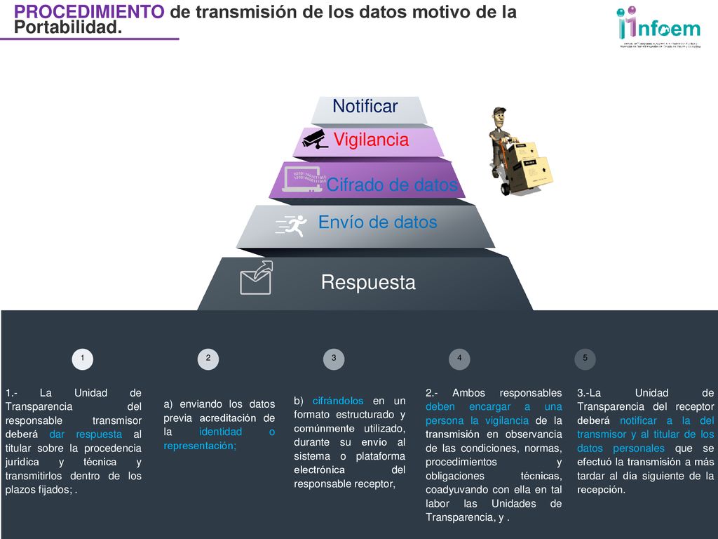 PROCEDIMIENTO de transmisión de los datos motivo de la Portabilidad.