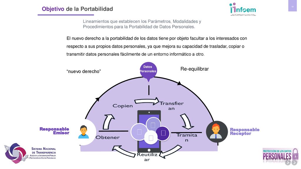     Objetivo de la Portabilidad Re-equilibrar nuevo derecho