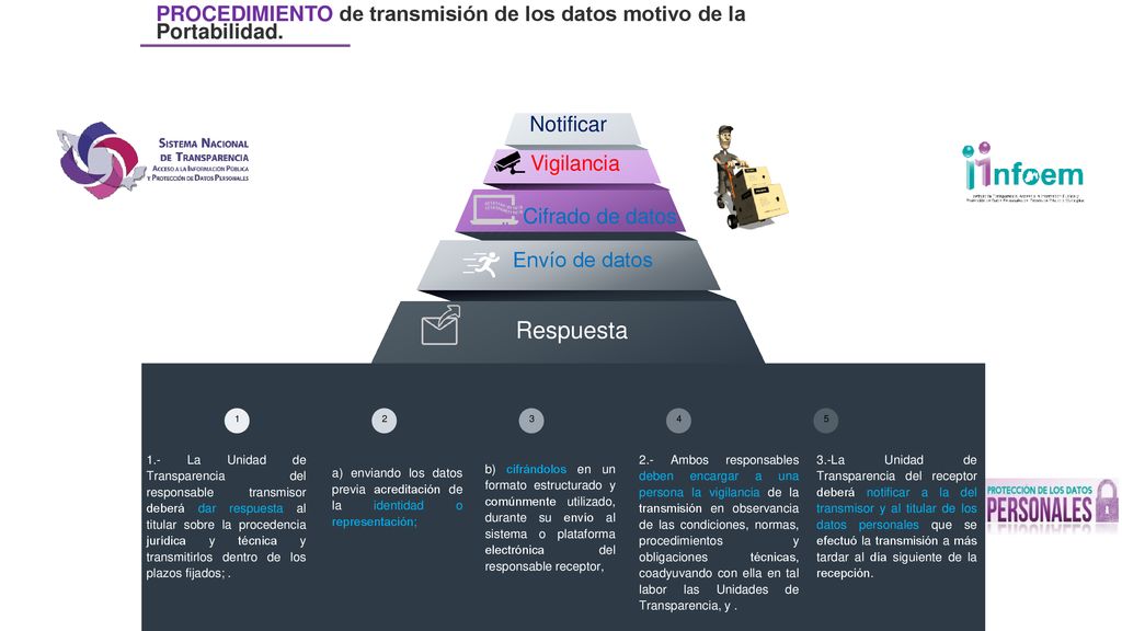 PROCEDIMIENTO de transmisión de los datos motivo de la Portabilidad.