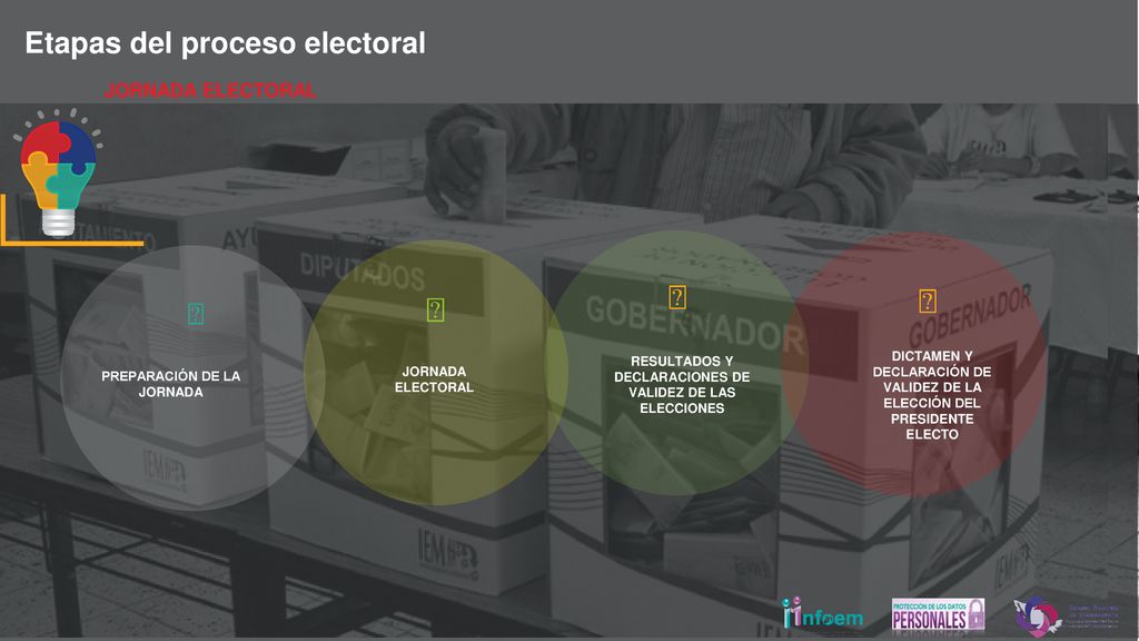    Etapas del proceso electoral JORNADA ELECTORAL