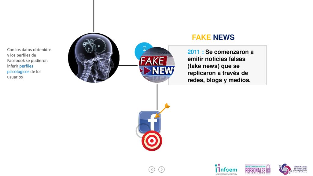 FAKE NEWS  Con los datos obtenidos y los perfiles de Facebook se pudieron inferir perfiles psicológicos de los usuarios.