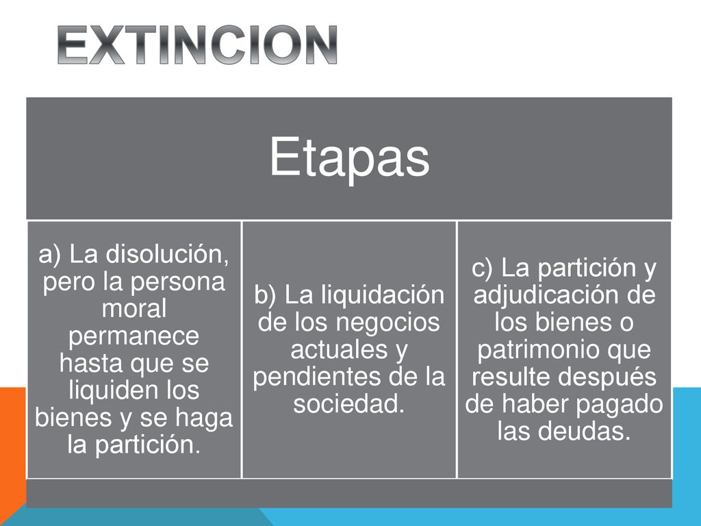 EXTINCION Etapas. a) La disolución, pero la persona moral permanece hasta que se liquiden los bienes y se haga la partición.
