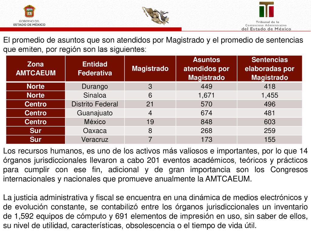 Asuntos atendidos por Magistrado Sentencias elaboradas por Magistrado