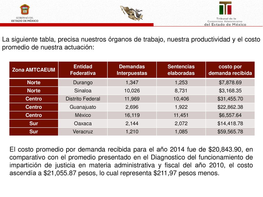 Demandas Interpuestas Sentencias elaboradas costo por demanda recibida
