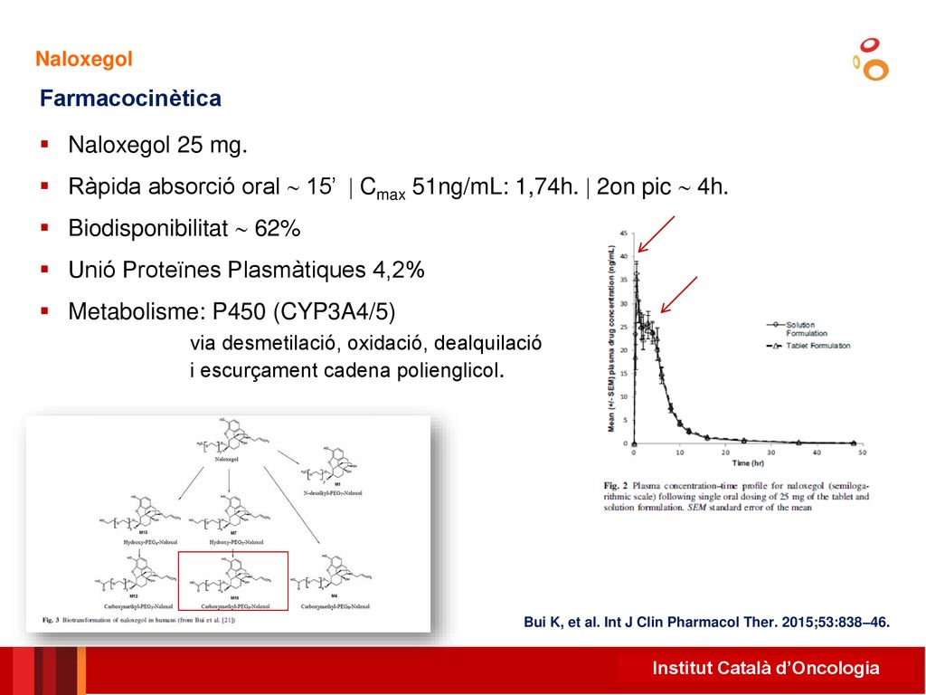Ràpida absorció oral  15’  Cmax 51ng/mL: 1,74h.  2on pic  4h.
