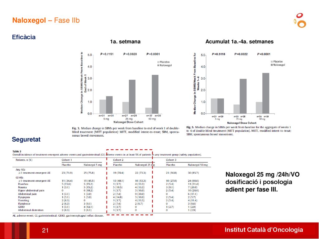 Naloxegol – Fase IIb Eficàcia Seguretat Naloxegol 25 mg /24h/VO