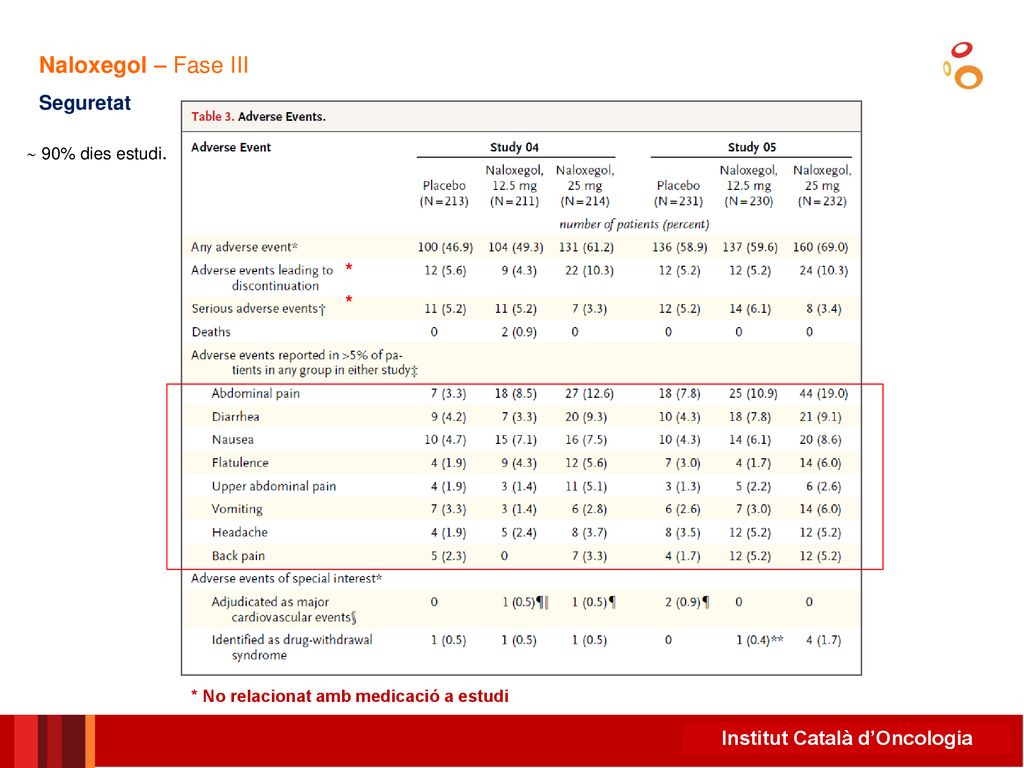 Naloxegol – Fase III Seguretat * *  90% dies estudi.