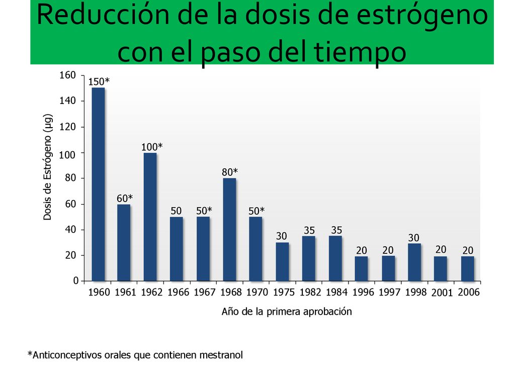 Reducción de la dosis de estrógeno con el paso del tiempo