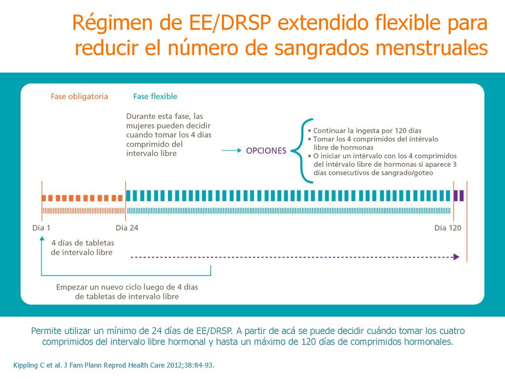 Régimen de EE/DRSP extendido flexible para reducir el número de sangrados menstruales
