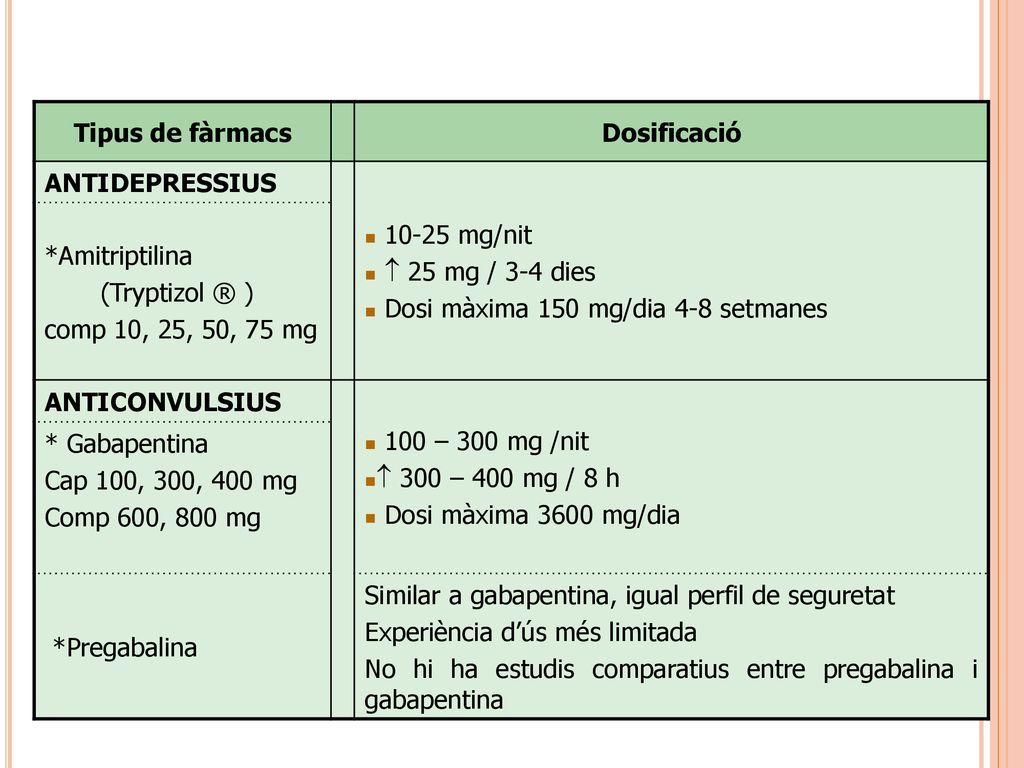 Tipus de fàrmacs Dosificació. ANTIDEPRESSIUS mg/nit.  25 mg / 3-4 dies. Dosi màxima 150 mg/dia 4-8 setmanes.