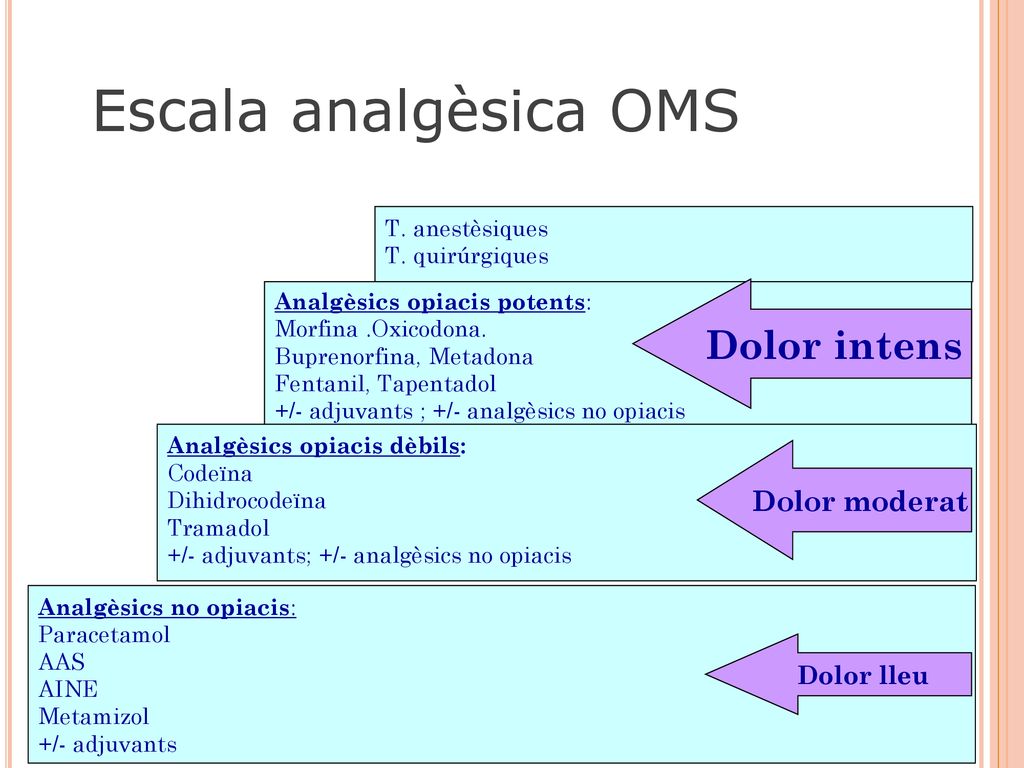 Escala analgèsica OMS Dolor intens Dolor moderat Dolor lleu