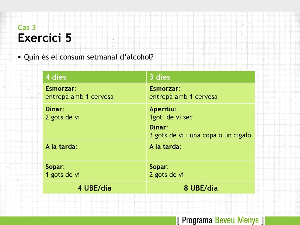 Quin és el consum setmanal d’alcohol 4 dies 3 dies