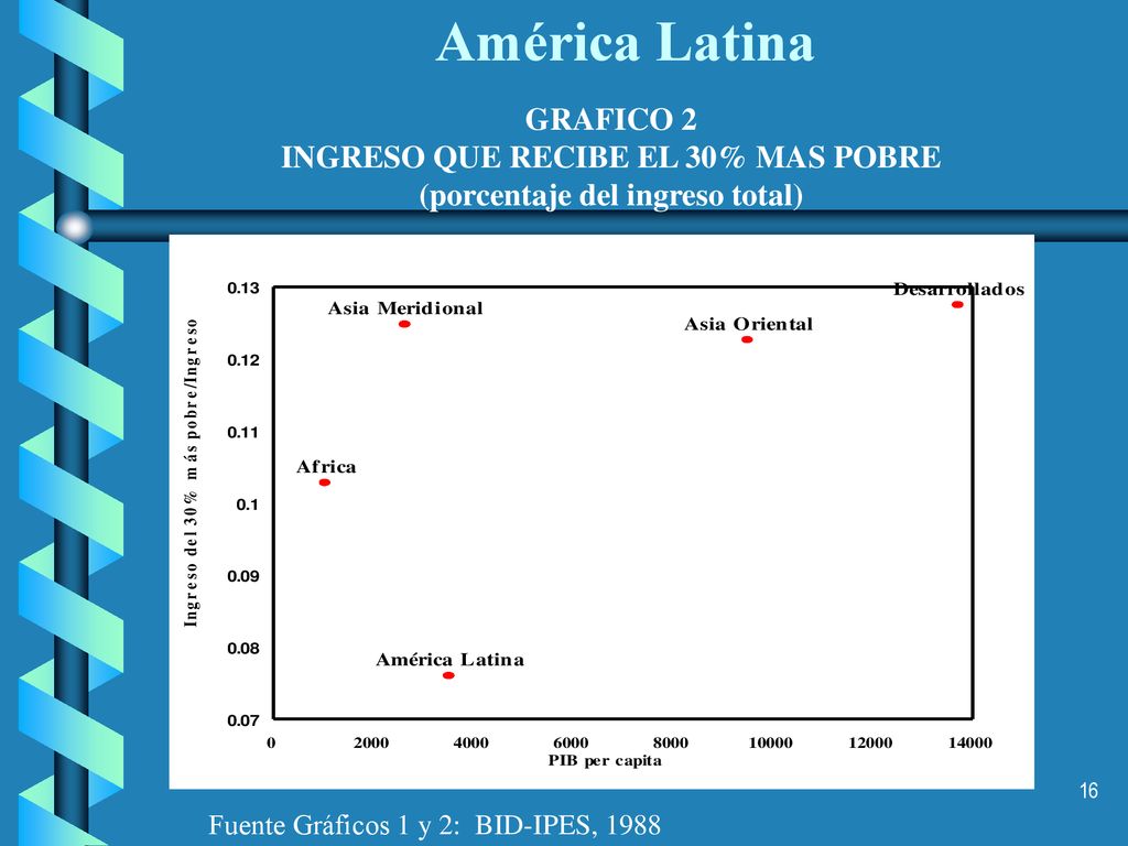 INGRESO QUE RECIBE EL 30% MAS POBRE (porcentaje del ingreso total)