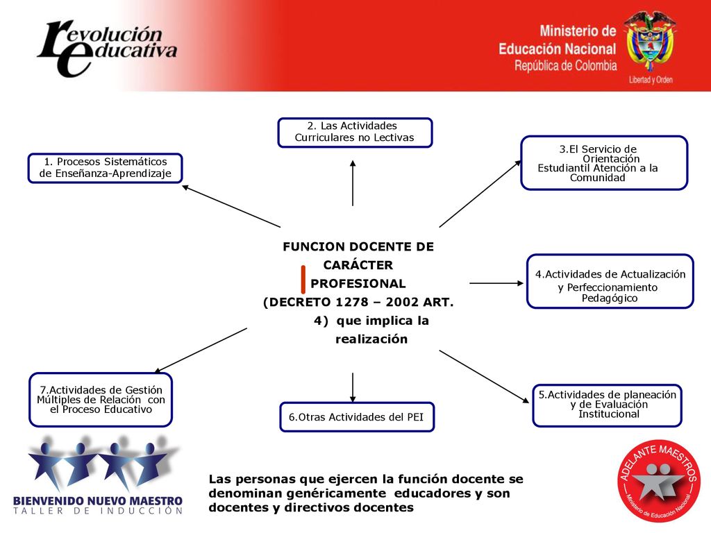 (DECRETO 1278 – 2002 ART. 4) que implica la realización
