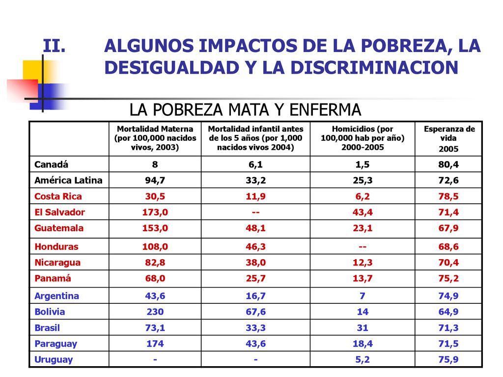 ALGUNOS IMPACTOS DE LA POBREZA, LA DESIGUALDAD Y LA DISCRIMINACION