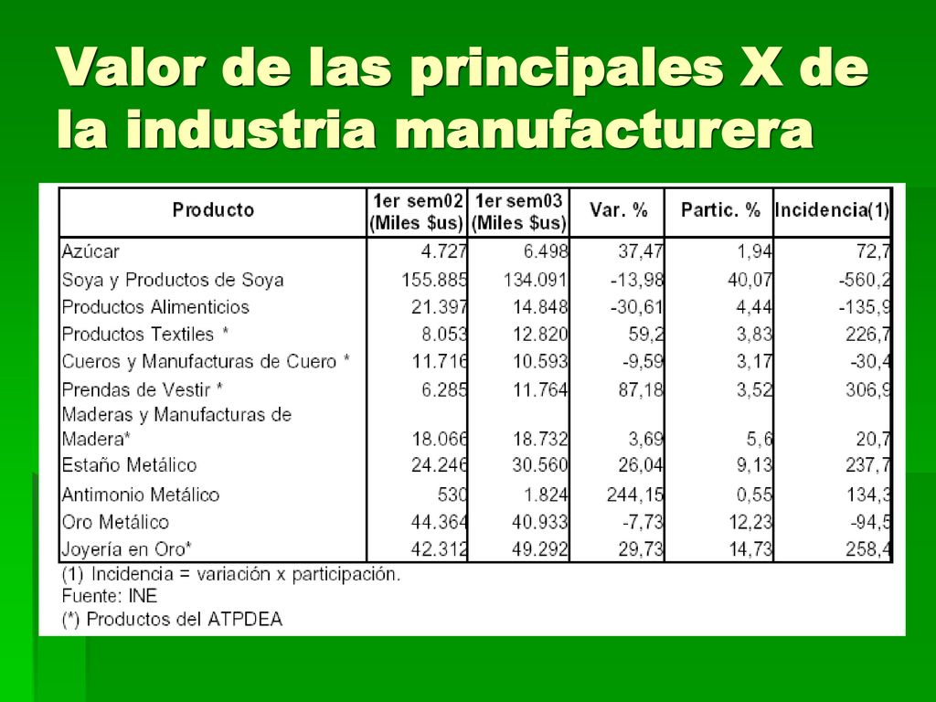 Valor de las principales X de la industria manufacturera