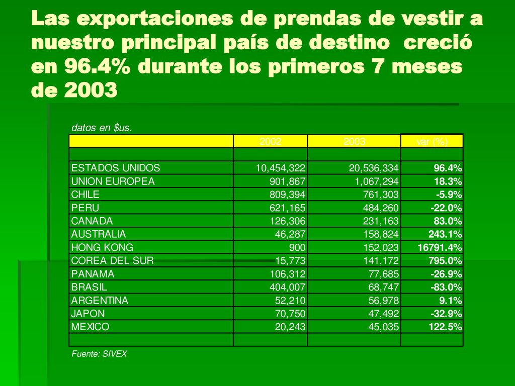 Las exportaciones de prendas de vestir a nuestro principal país de destino creció en 96.4% durante los primeros 7 meses de 2003