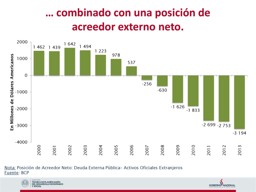 … combinado con una posición de acreedor externo neto.