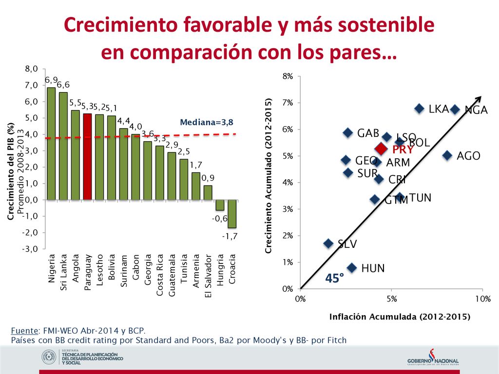 Crecimiento favorable y más sostenible en comparación con los pares…