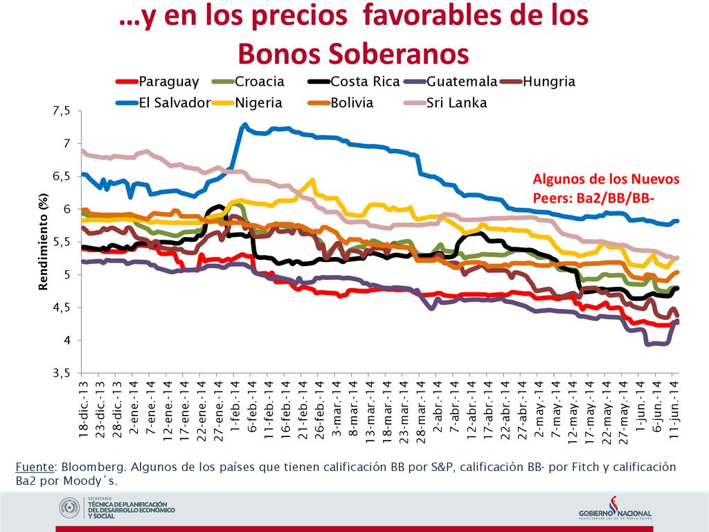 …y en los precios favorables de los Bonos Soberanos