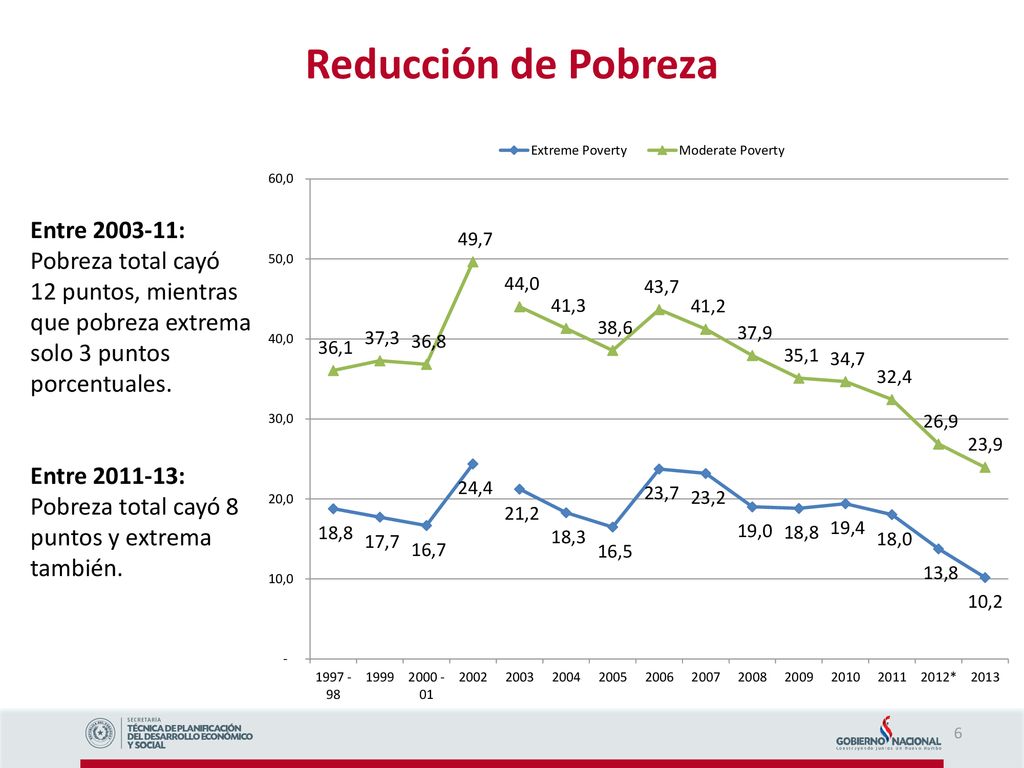 Reducción de Pobreza Entre : Pobreza total cayó 12 puntos, mientras que pobreza extrema solo 3 puntos porcentuales.