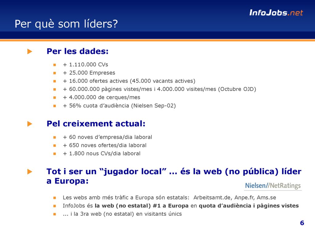 Per què som líders Per les dades: Pel creixement actual: