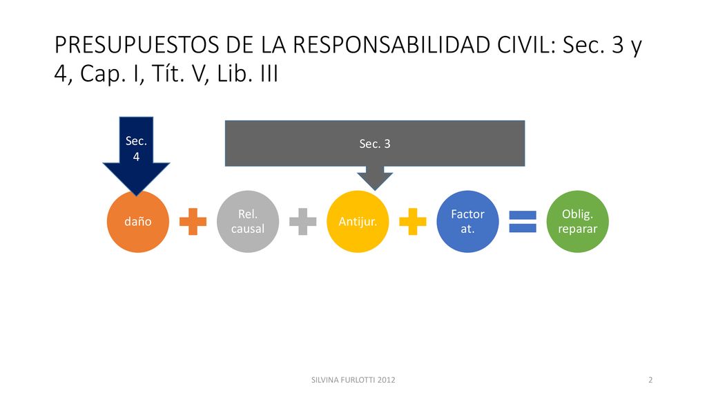 PRESUPUESTOS DE LA RESPONSABILIDAD CIVIL: Sec. 3 y 4, Cap. I, Tít