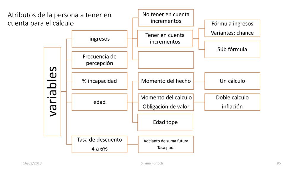 Atributos de la persona a tener en cuenta para el cálculo
