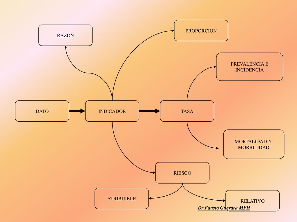 PROPORCION RAZON. PREVALENCIA E. INCIDENCIA. DATO. INDICADOR. TASA. MORTALIDAD Y. MORBILIDAD.