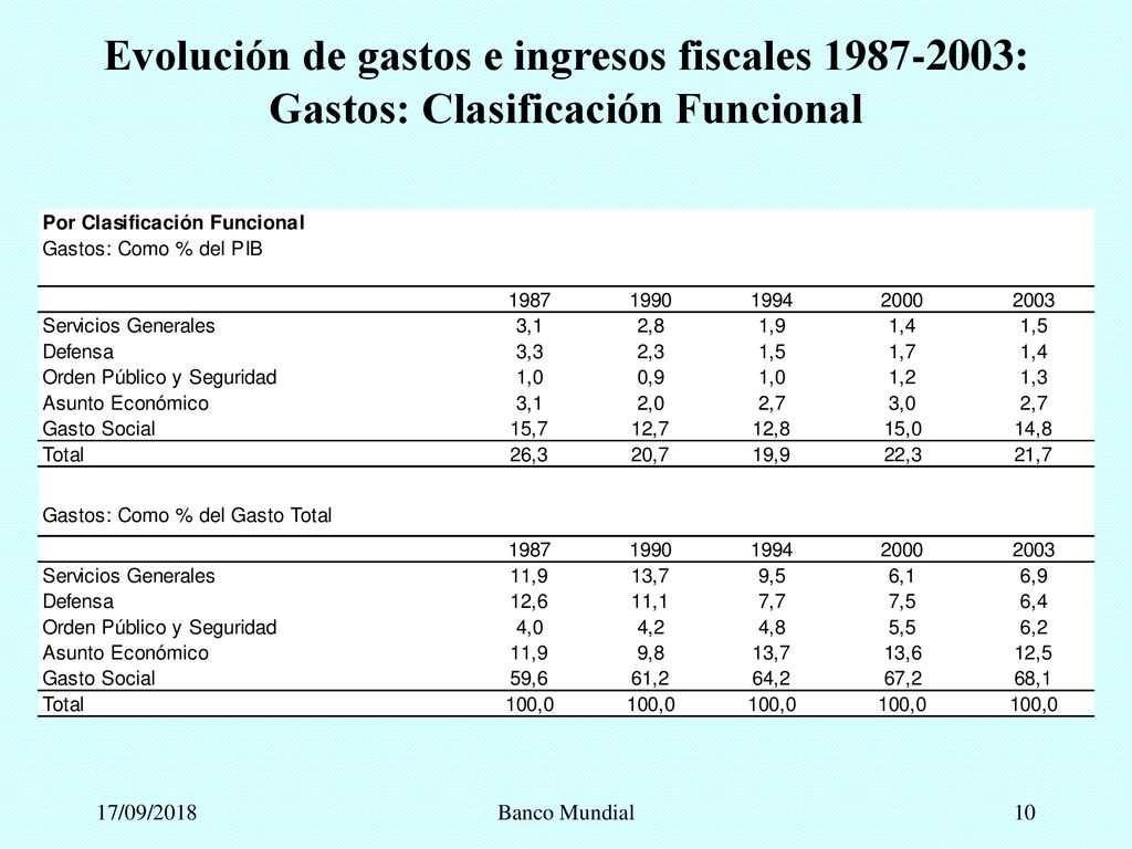 Evolución de gastos e ingresos fiscales : Gastos: Clasificación Funcional