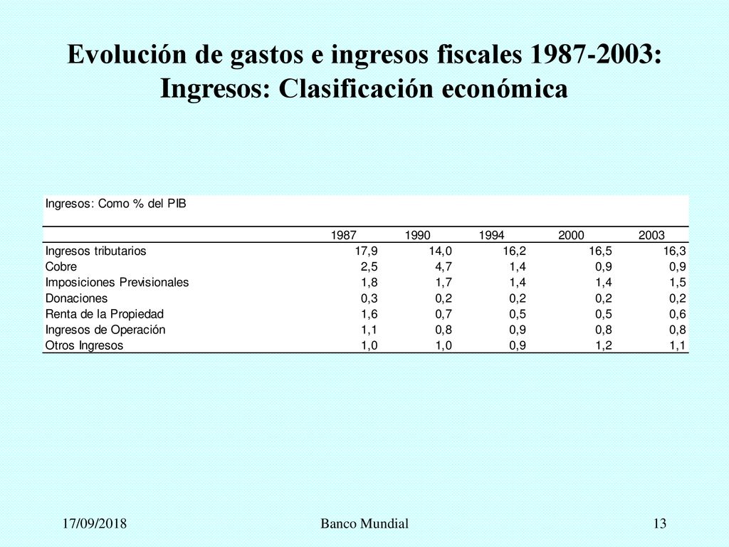 Evolución de gastos e ingresos fiscales : Ingresos: Clasificación económica