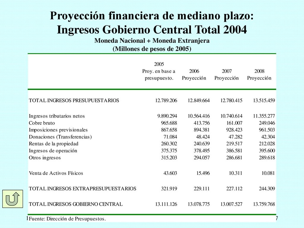 Proyección financiera de mediano plazo: Ingresos Gobierno Central Total 2004 Moneda Nacional + Moneda Extranjera (Millones de pesos de 2005)