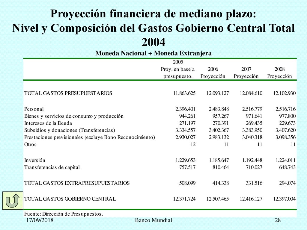 Proyección financiera de mediano plazo: Nivel y Composición del Gastos Gobierno Central Total 2004 Moneda Nacional + Moneda Extranjera (Millones de pesos de 2005)