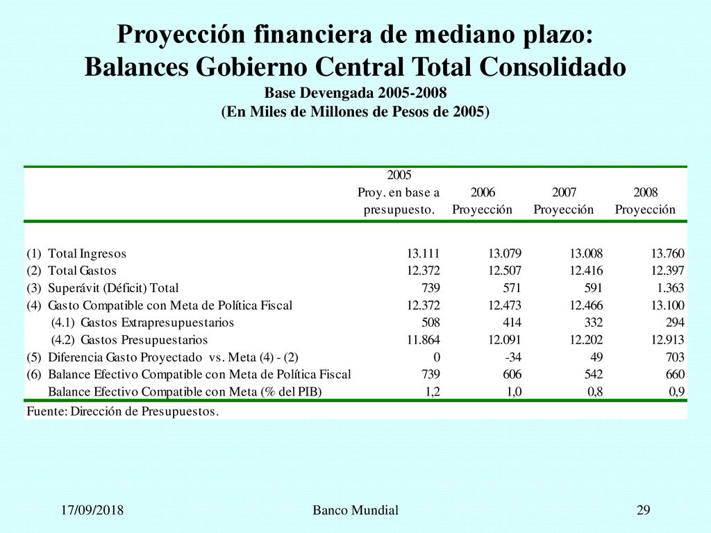 Proyección financiera de mediano plazo: Balances Gobierno Central Total Consolidado Base Devengada (En Miles de Millones de Pesos de 2005)