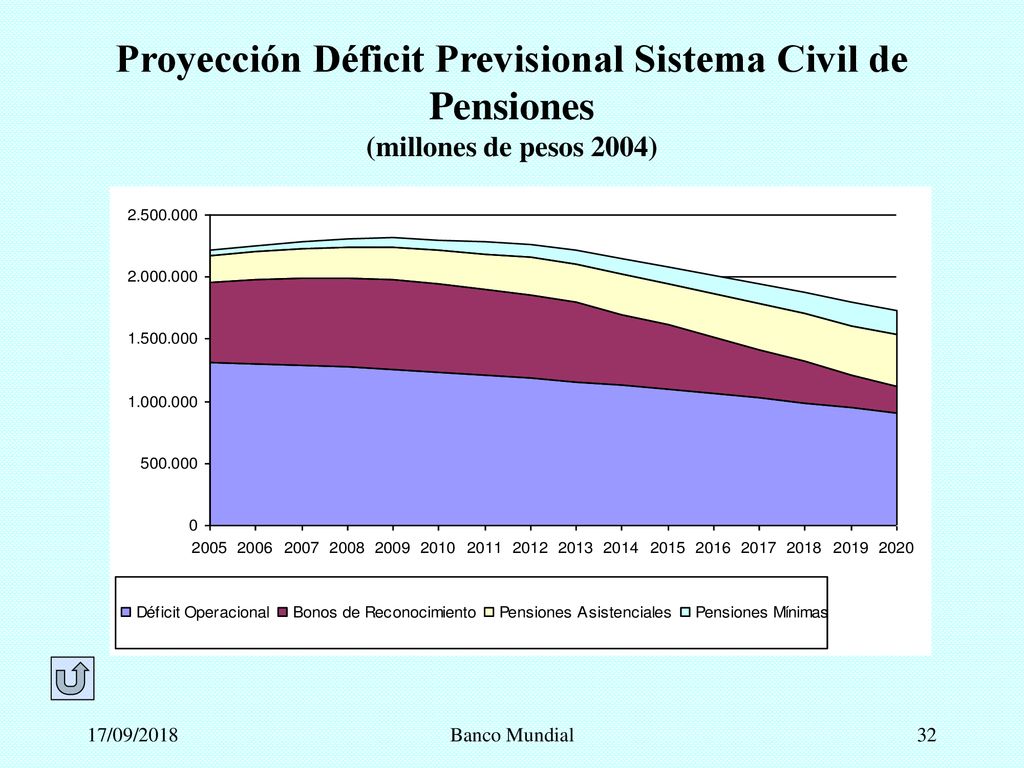 Proyección Déficit Previsional Sistema Civil de Pensiones (millones de pesos 2004)