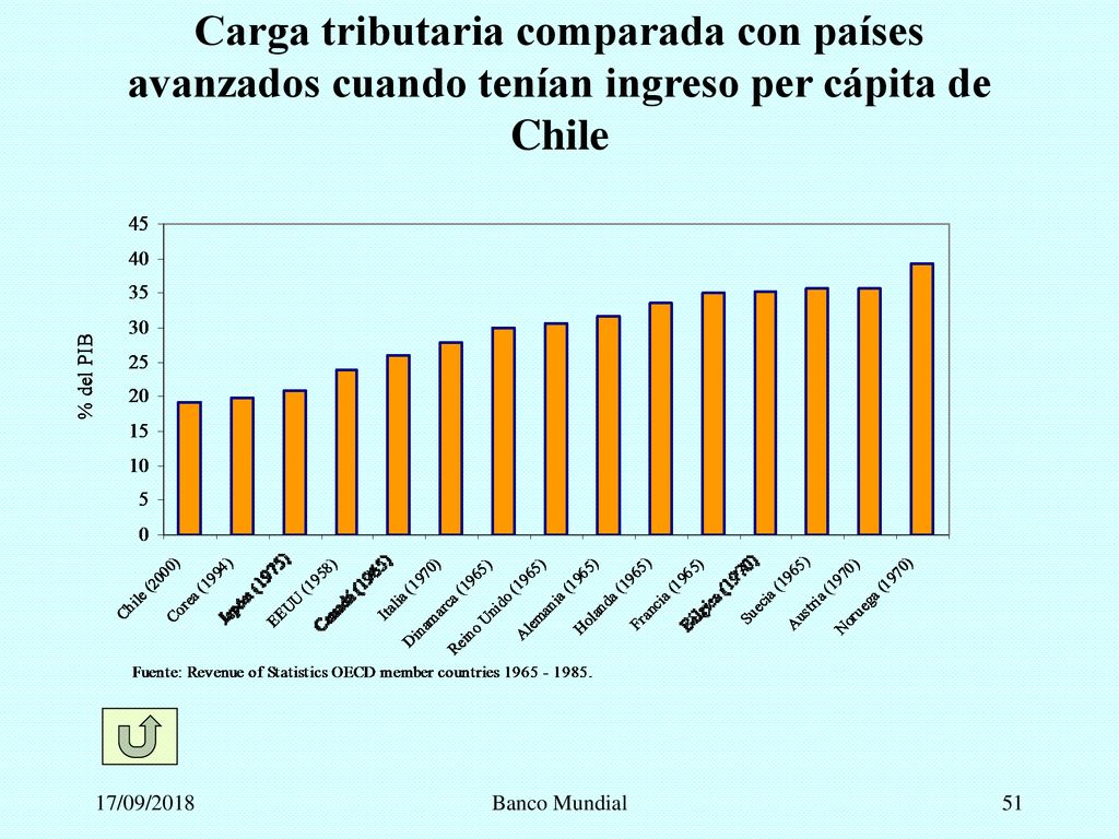 Carga tributaria comparada con países avanzados cuando tenían ingreso per cápita de Chile