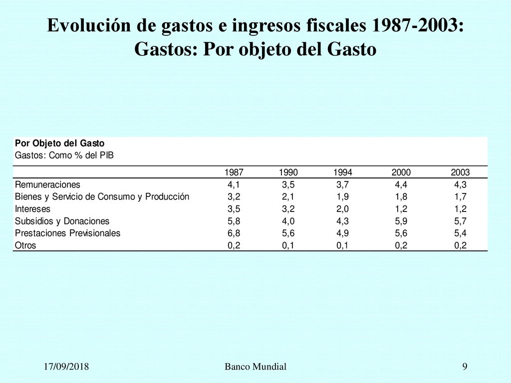 Evolución de gastos e ingresos fiscales : Gastos: Por objeto del Gasto