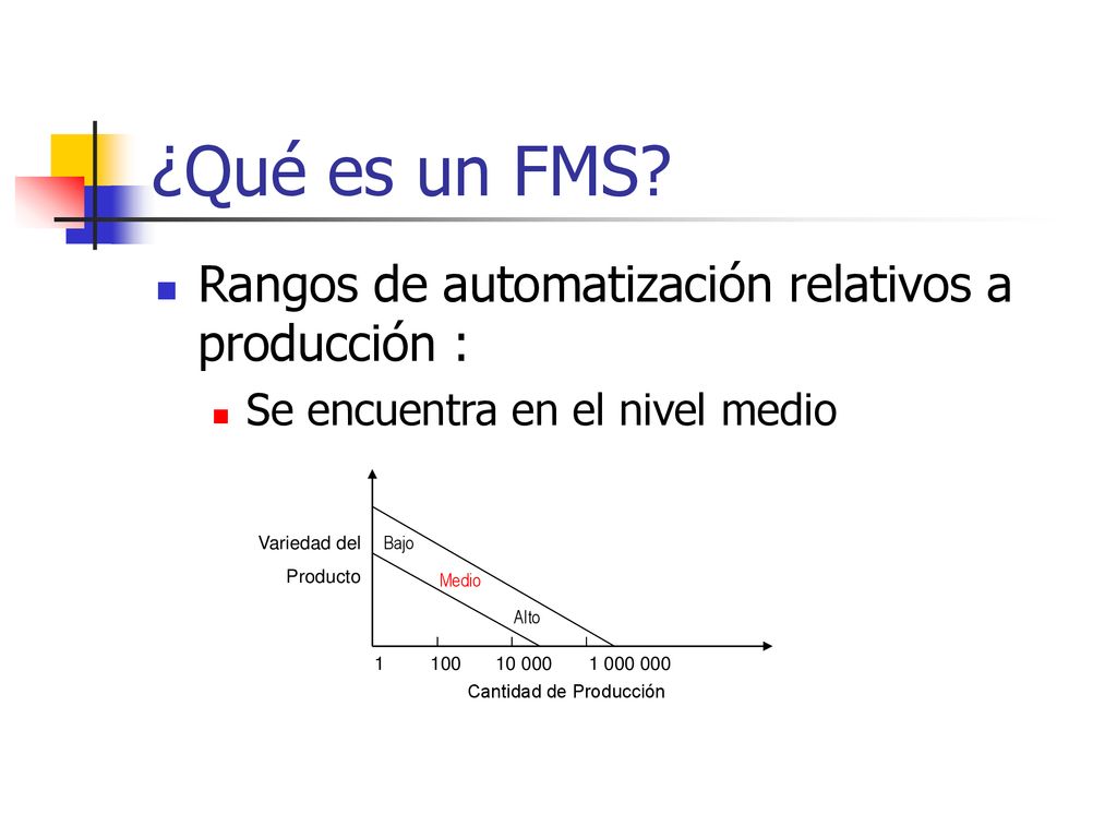 ¿Qué es un FMS Rangos de automatización relativos a producción :