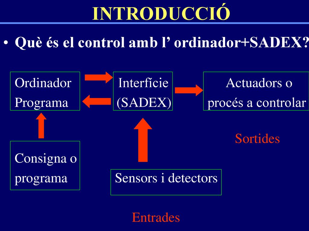 INTRODUCCIÓ Què és el control amb l’ ordinador+SADEX