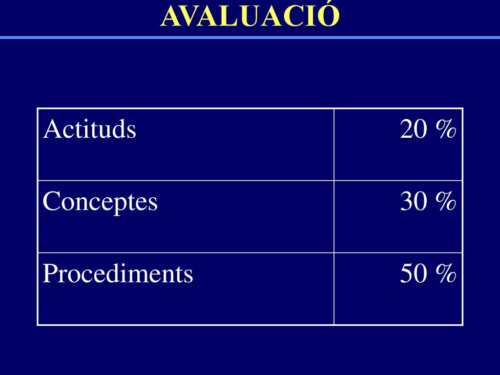 AVALUACIÓ 50 % Procediments 30 % Conceptes 20 % Actituds