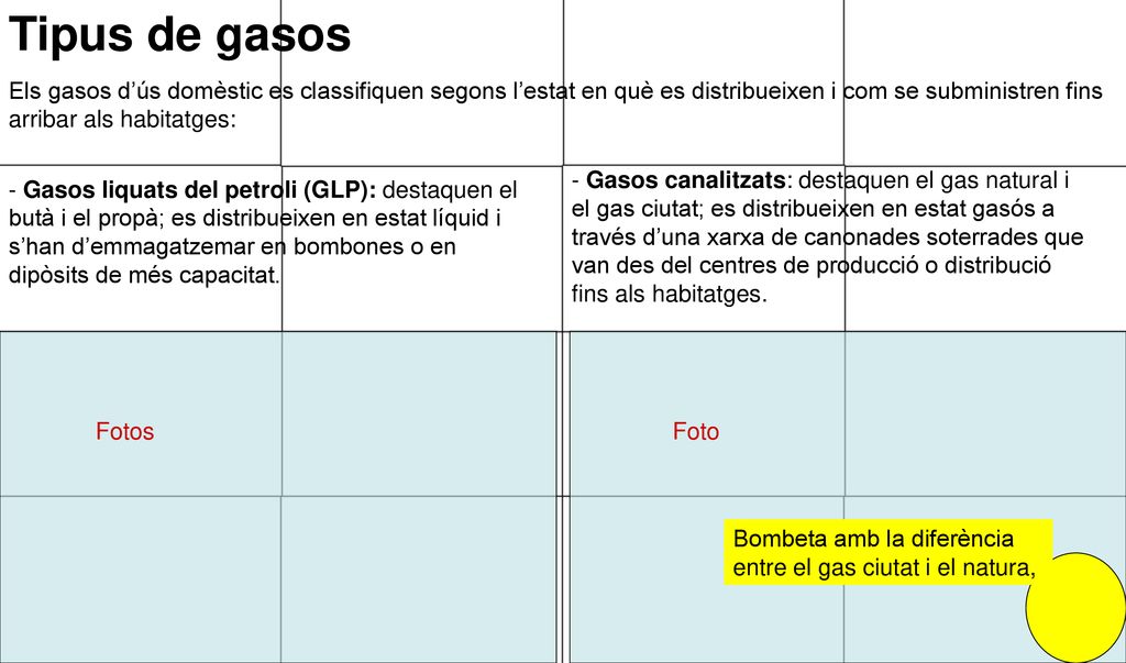 Tipus de gasos Els gasos d’ús domèstic es classifiquen segons l’estat en què es distribueixen i com se subministren fins arribar als habitatges: